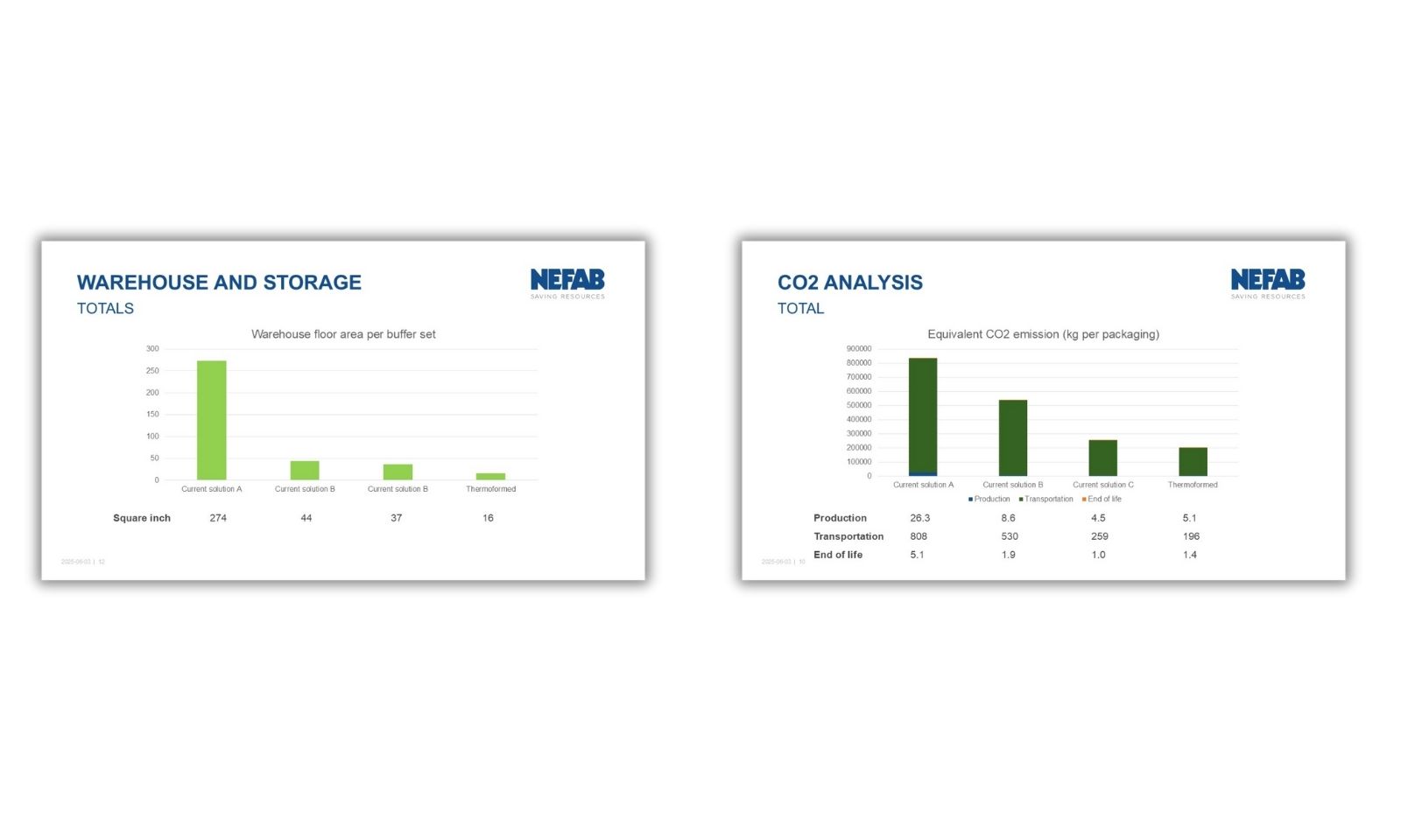 Mejoras a través de Nefab Análisis de la asunción de costes