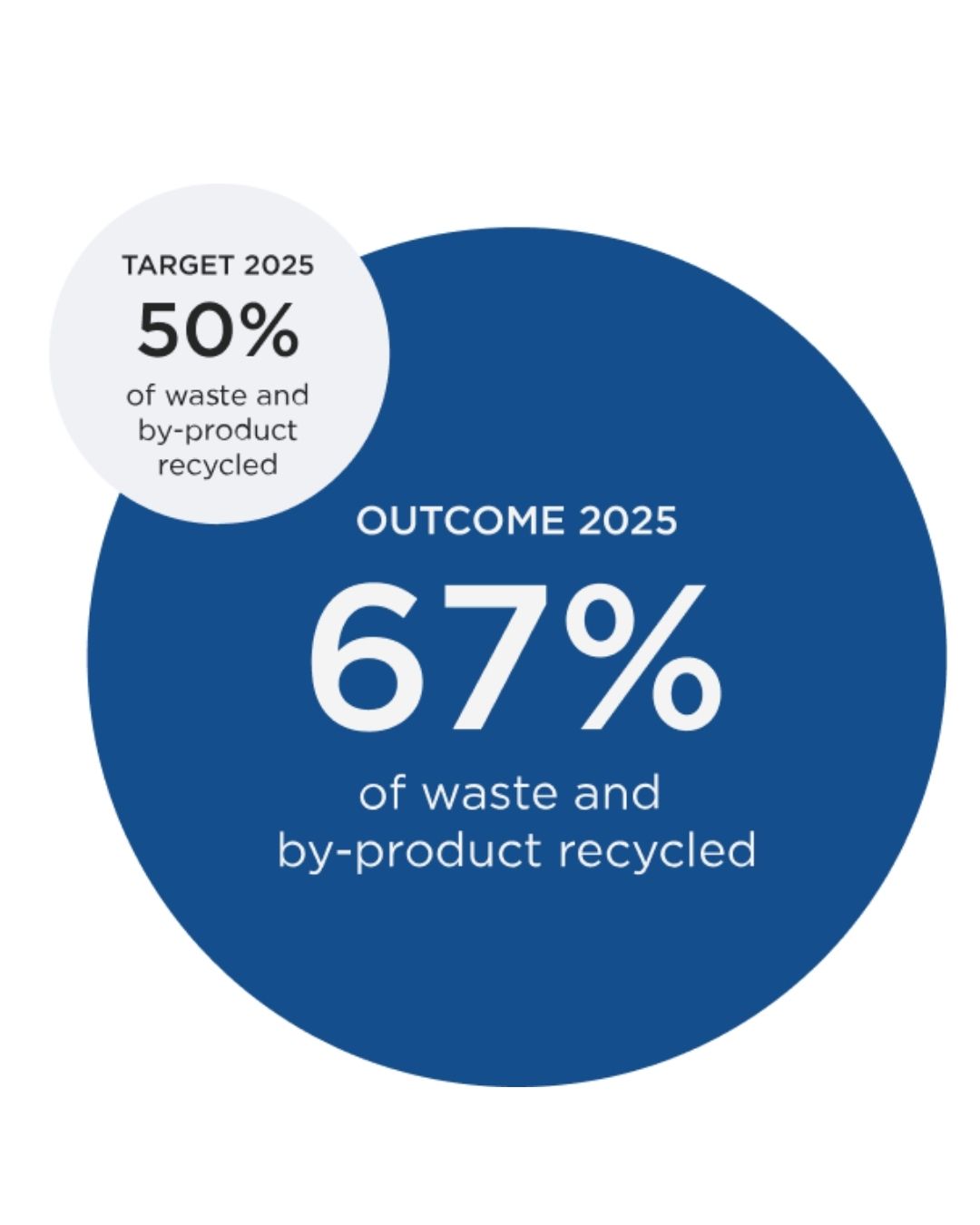 Affald og biprodukter, der genanvendes i vores drift