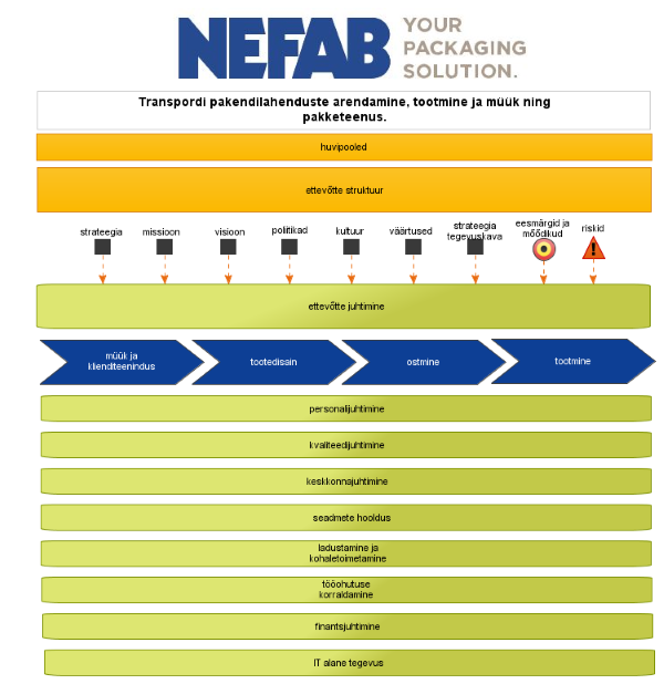 Nefab Packaging OÜ juhtimissüsteem 