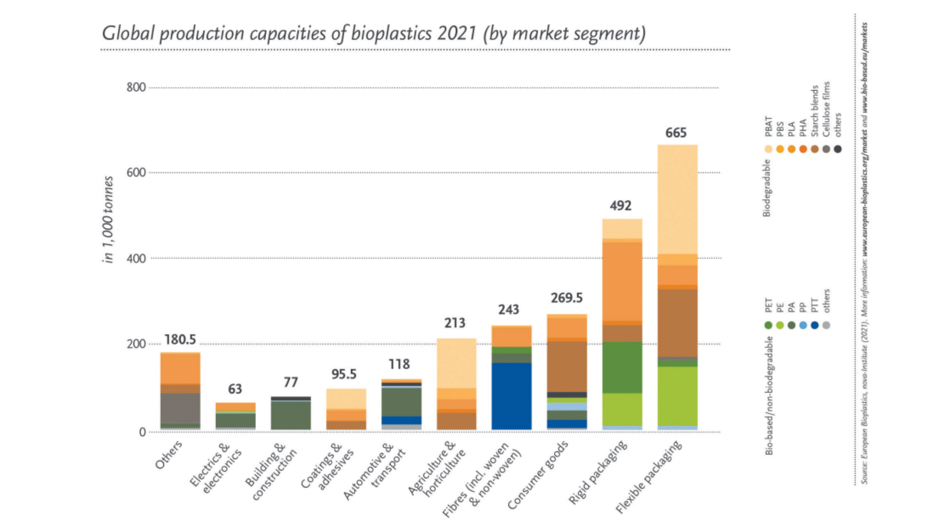 In 2021, global production capacities of bioplastics amounted to about 2.41 million tons with 48 percent of the volume destined for the packaging market – the biggest market segment within the bioplastics industry.  (Source: European Bioplastics)