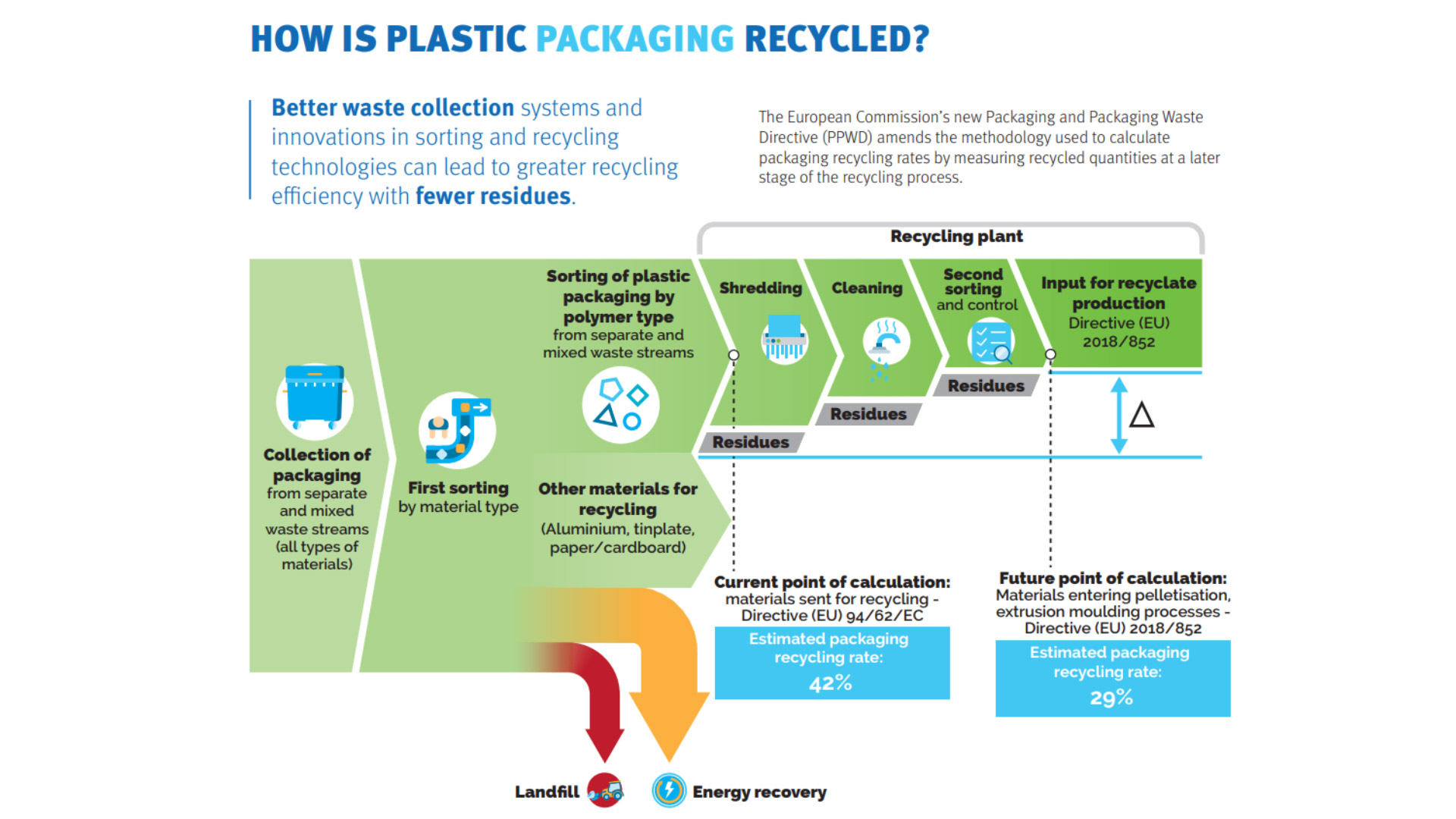 In Europe currently 42% plastic packaging waste is being recycled. This would change, however, once the new legislation focusing on modernizing the waste collection system becomes a reality (Source: Plastics Europe)