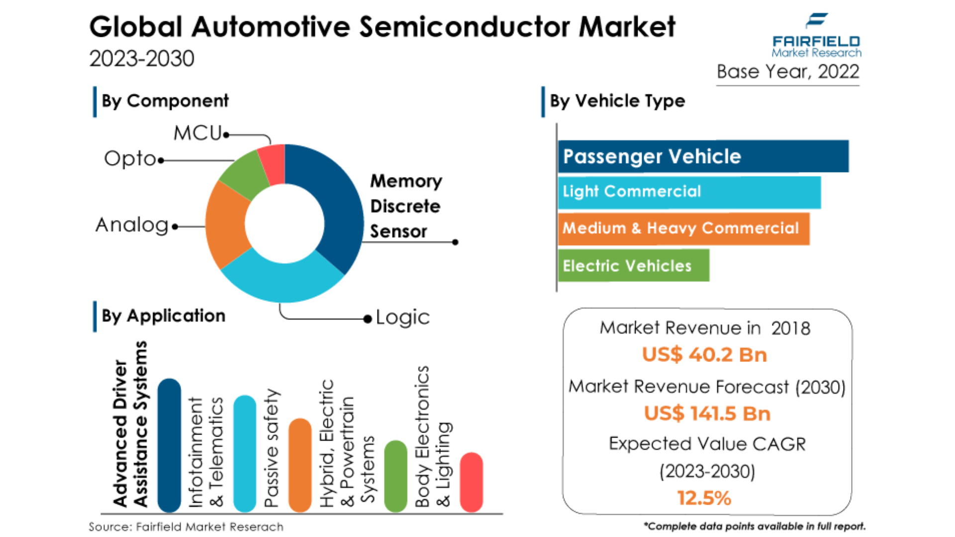 The global automotive semiconductor market is expected to achieve a revenue exceeding US$141 billion by the end of 2030 (source: Fairfield Market Research)