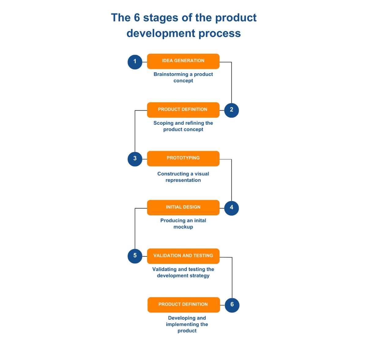 Packaging design is usually the last stage of product development process (after stage 5), however Nefab encourages its customers to take into consideration packaging design as soon as stage 2 (Product definition). This way you can optimize packaging performance, improve the product, and generate environmental and material savings.