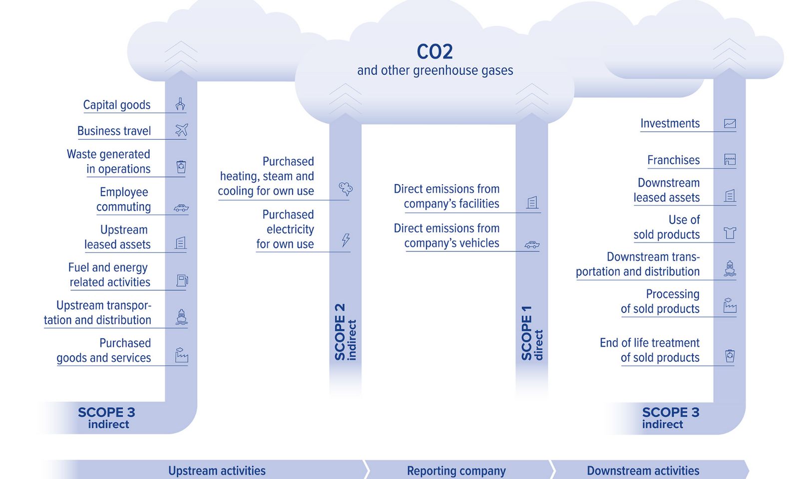Example of the GHG protocol, outlining how the Scope 1, 2 and 3 emissions contribute to generating CO2 and other greenhouse gases.