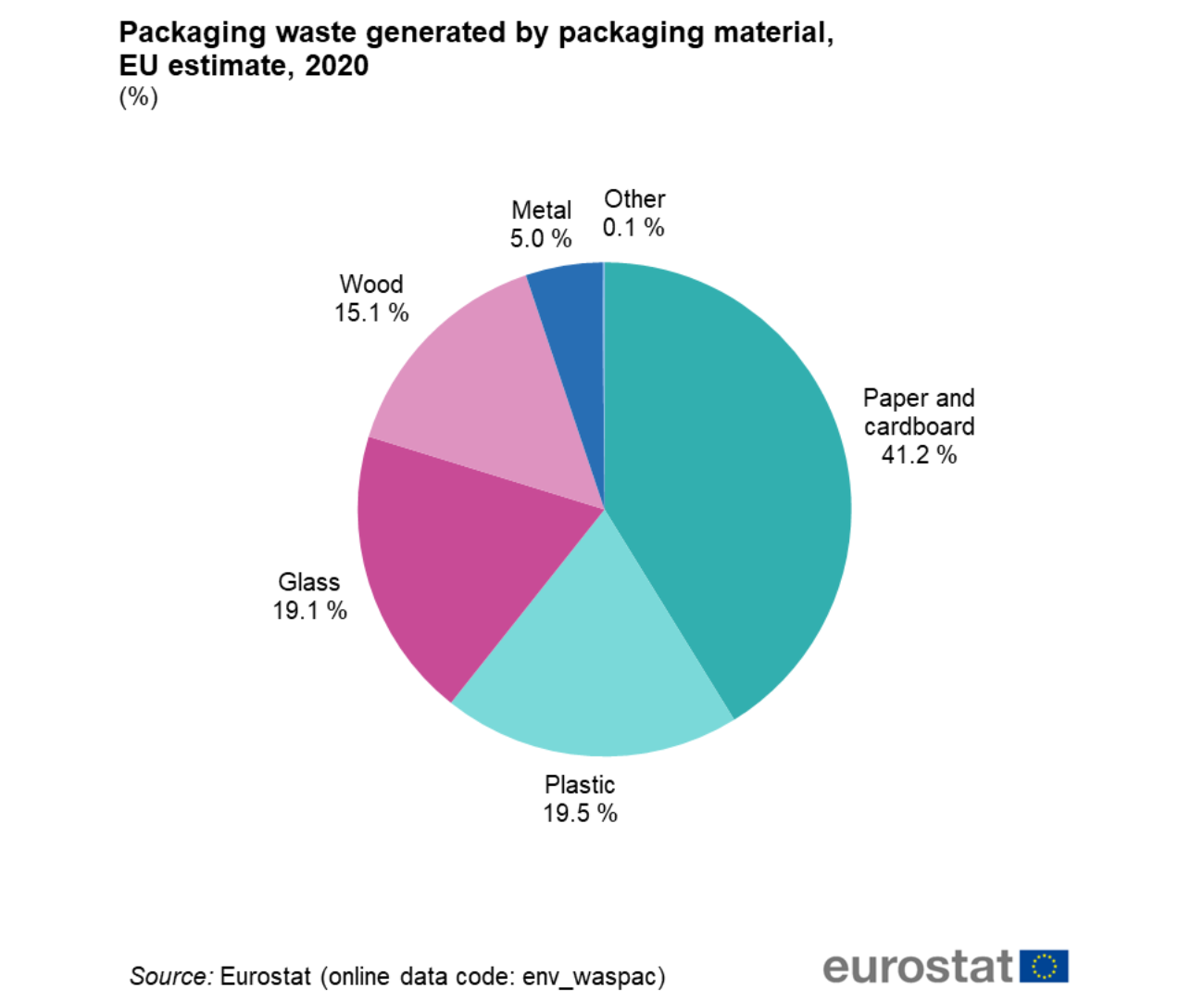 According to Eurostat, paper and cardboard remained the main packaging waste material in European Union (41.2%), followed by plastic (19.5%), glass (19.1), wood (15.1) and metal (5%). 