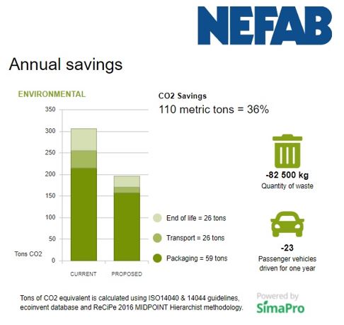 Savings through Nefab Solution