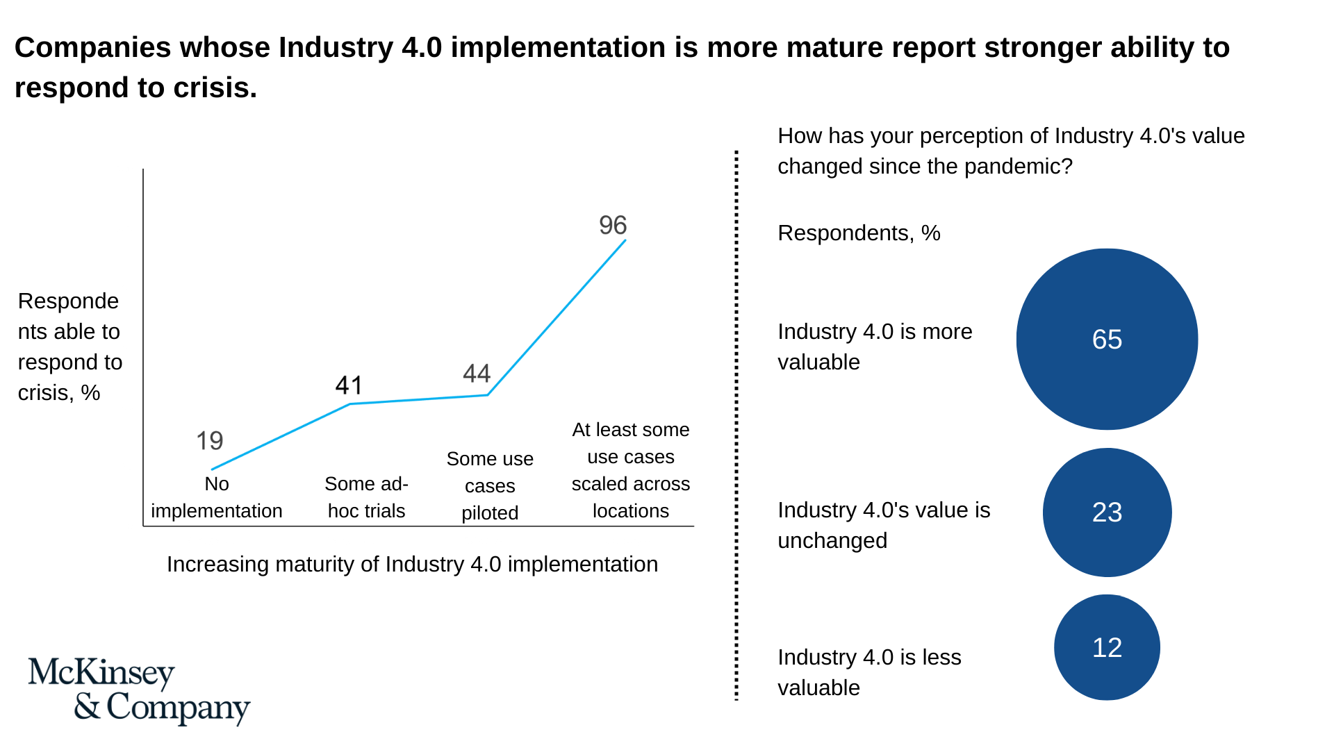According to a McKinsey survey, 96% of companies that implemented Industry 4.0 prior to COVID-19 were better positioned to respond to the crisis
