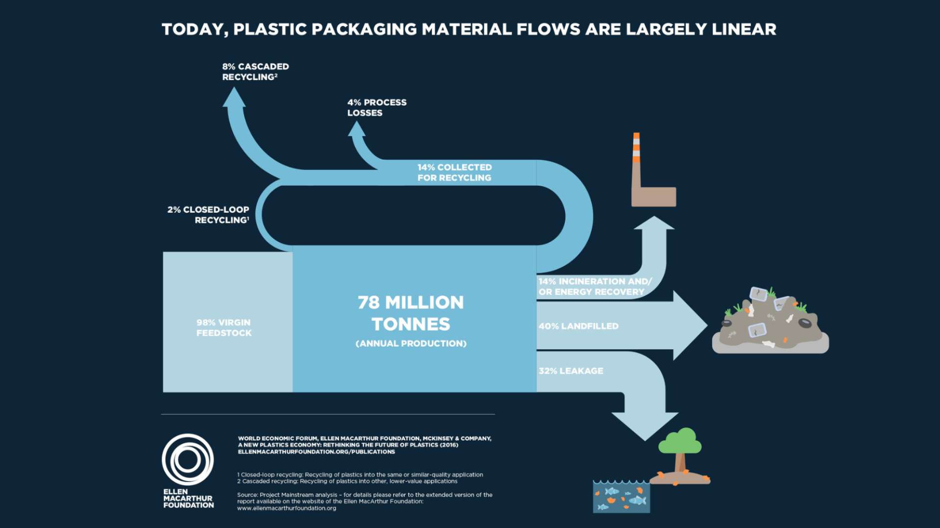 According to Ellen MacArthur Foundation, currently, most of the plastic is incinerated, ends up in a landfill, or leaks into the environment