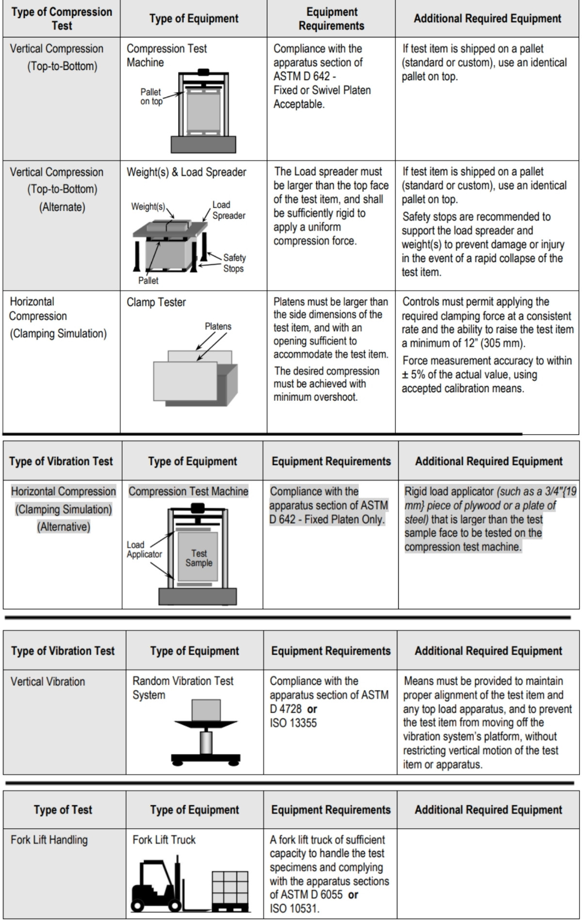Instructions presenting how to conduct different types of packaging tests, according to ISTA 6 standards