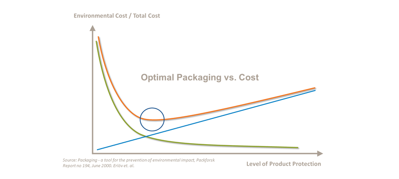 Optimal packning vs kostnad
